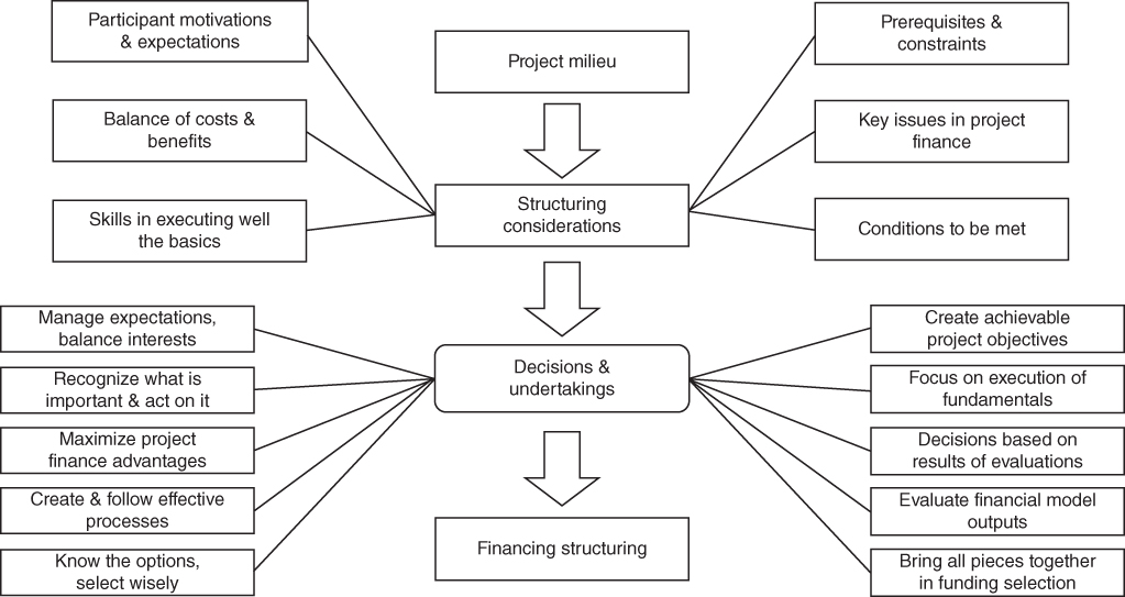 Flowchart illustration of the elements of financing structuring.