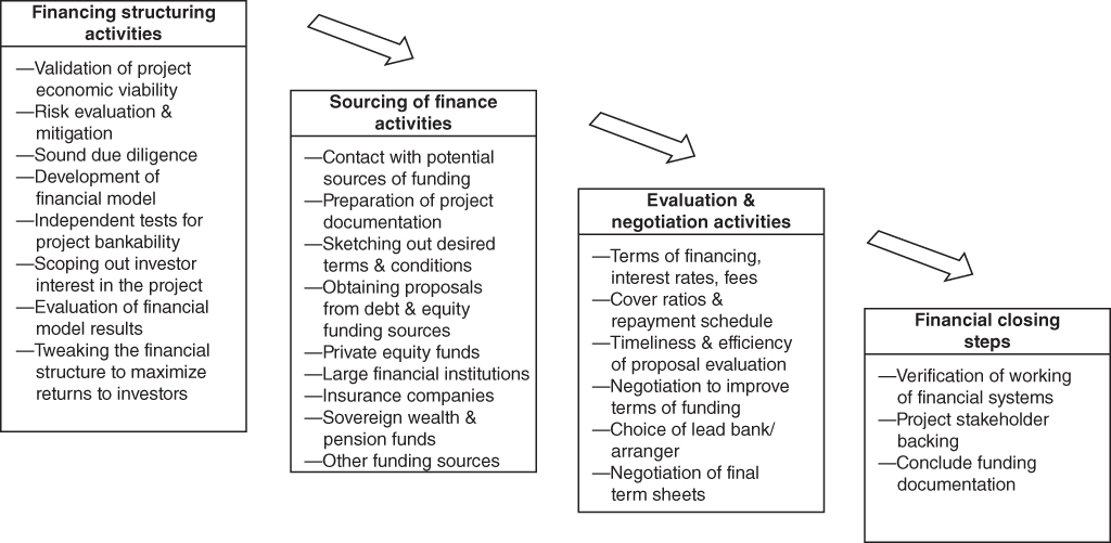 Flowchart illustration of financing structuring process activities.
