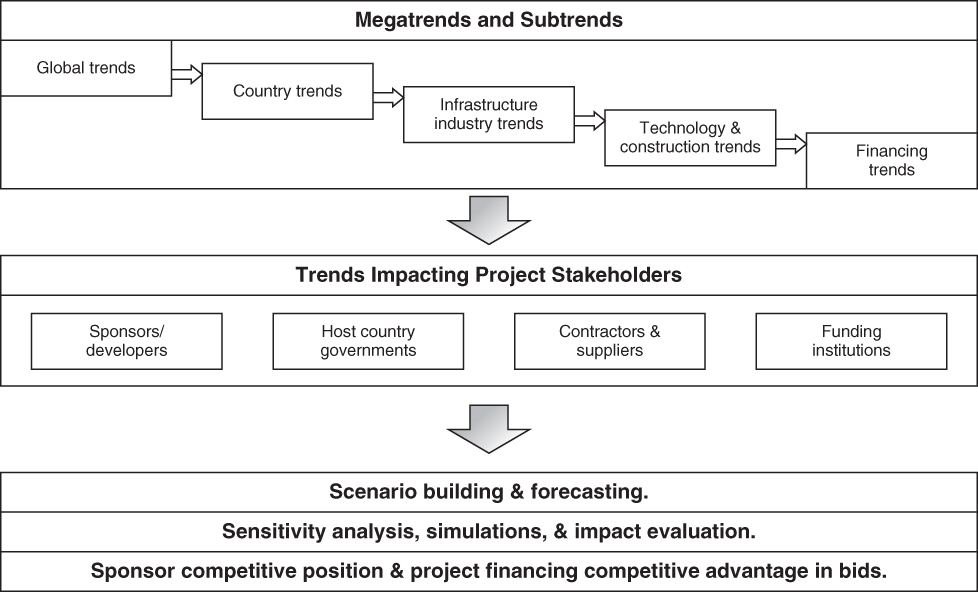 Flowchart illustration of progression of quantifying impacts of trends.