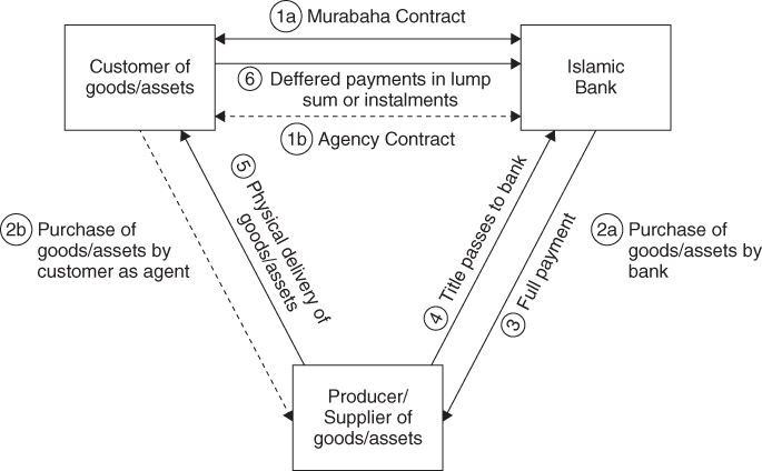 Flow diagram of the Murabaha contract with interconnections between Customer, Islamic Bank, and Producer marked by arrows and described in labels.