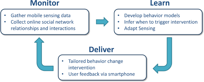 Illustration of three key components of BCI using smartphones: Monitor, Learn, and Deliver.