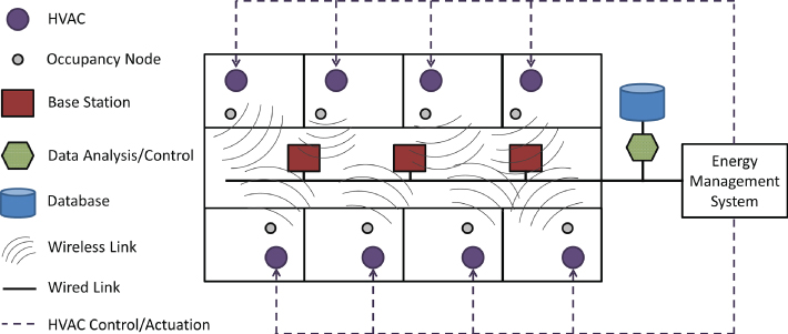 Illustration of Architecture of an HiTL HVAC system.