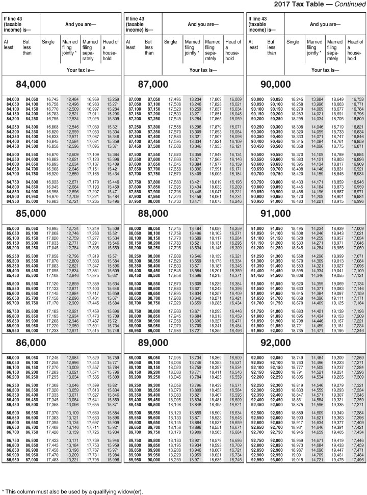 Table shows sample tax format for at least or less than 84,000 to 92,000 along with columns for single, married filing jointly, married filing separately, and head of house-hold.