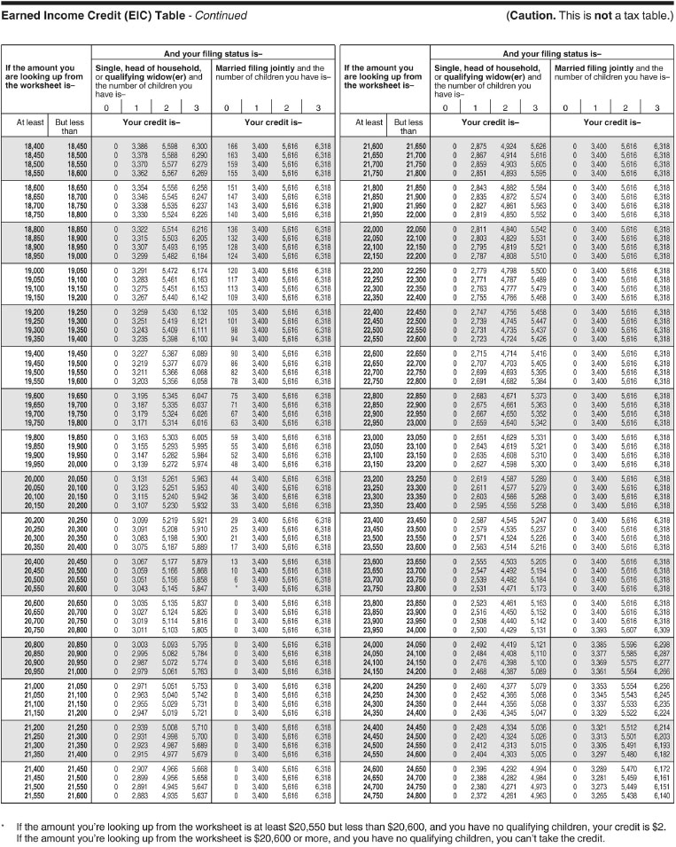 Table shows earned income credit sheet having amount you are looking up from worksheet is from 18,400 to 24,750 and your filing status is along with your credit is.