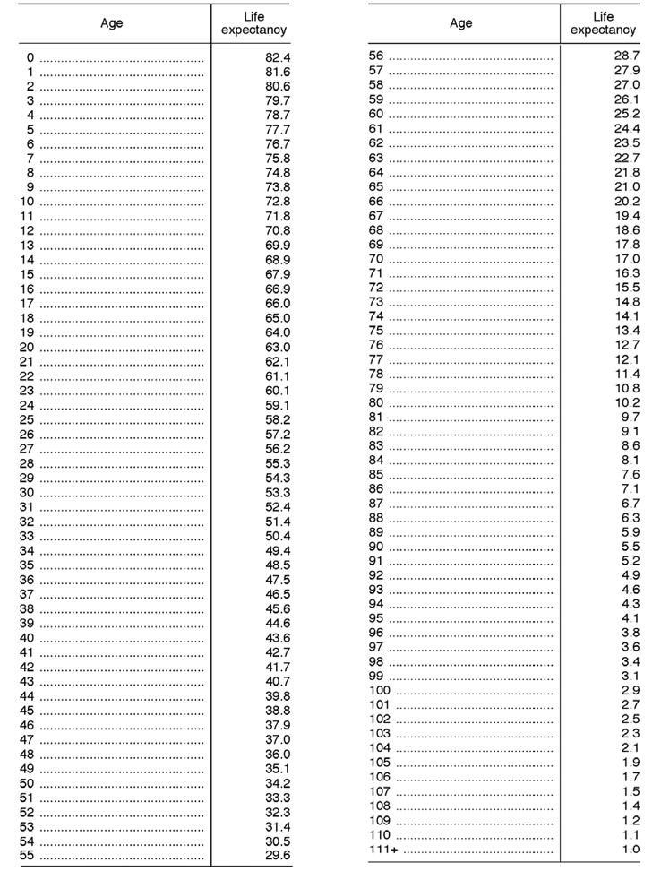 Table shows beneficiary's single life expectancy with age ranging from 0 to 111+ and life expectancy.