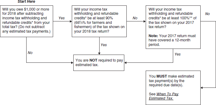 Flowchart shows checking whether taxpayer owes 1000 dollars or more for 2018 after subtracting income tax holding and refundable credits, whether tax holding is at least 90 percent of tax shown on 2018 tax return and so forth.