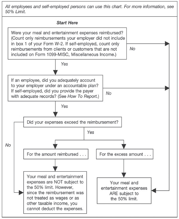 Flowchart shows checking whether meal and entertainment expenses reimbursed, adequately accounted the employer under accountable plan, expenses exceed the reimbursement and so forth.