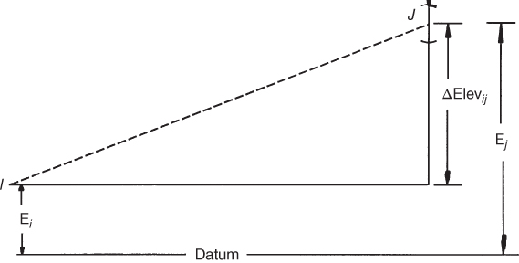 Geometry for Differential leveling observation.