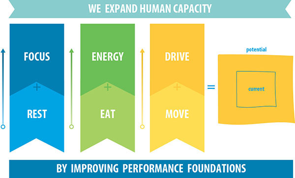 The capacity process shows we expand human capacity by improving performance foundations with focus (rest), energy (eat), and drive (move) equals to potential (current)