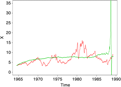 A plot depicting irates-7, where X is plotted on the y-axis on a scale of 0–35 and time on the x-axis on a scale of 1965–1990. Line for mean path is indicated by green curve.