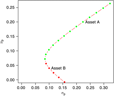 Figure depicting a plot for frontier of the two-asset portfolio (A, B), where μp is plotted on the y-axis on a scale of 0.00–0.25 and σp on the x-axis on a scale of 0.00–0.30. The portion of curve with green- and red dots are denoted by assets A and B, respectively.
