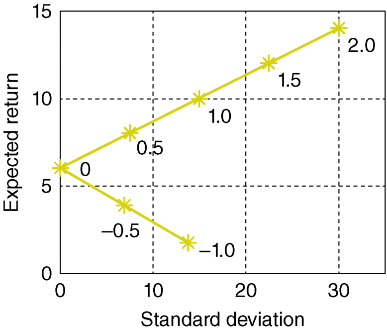 A graphical representation for effects of shorting the risky asset B, where expected return is plotted on the y-axis on a scale of 0–15 and standard deviation on the x-axis on a scale of 0–30.