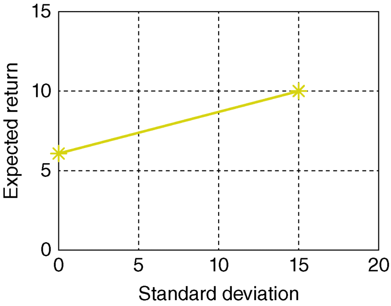 A graphical representation for a two-asset portfolio: 1 riskfree and 1 risky, where expected return is plotted on the y-axis on a scale of 0–15 and standard deviation on the x-axis on a scale of 0–30.