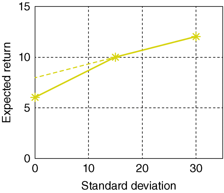 A graphical representation for effects between rate differences for “borrowed” and “lent” funds, where expected return is plotted on the y-axis on a scale of 0–15 and standard deviation on the x-axis on a scale of 0–30.