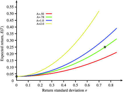 A graphical representation of assets allocation for efficient portfolios, where expected return is plotted on the y-axis on a scale of 0–0.55 and return standard deviation on the x-axis on a scale of 0–0.8. Red, green, blue, and yellow curves are denoting A = .50, .78, 1.0, and 2.0, respectively.