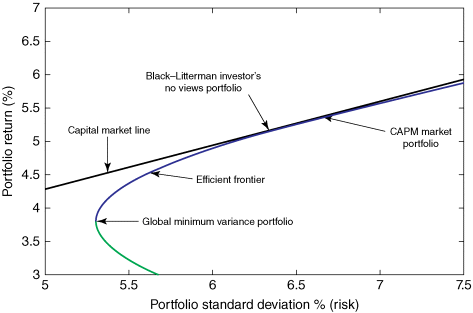 A graphical representation of the portfolio of the investor in the absence of views, where portfolio return (%) is plotted on the y-axis on a scale of 3–7 and portfolio standard deviation % (risk) on the x-axis on a scale of 5–7.5. Global minimum variance portfolio, efficient frontier, capital market line, black–Litterman investor's no views portfolio, and CAPM market portfolio are indicated by arrows.