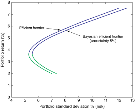 A graphical representation for risk-adjusted Bayesian efficient frontier, where portfolio return (%) is plotted on the y-axis on a scale of 0–8 and portfolio standard deviation % (risk) on the x-axis on a scale of 4–13. Efficient frontier and Bayesian efficient frontier (uncertainty 5%) are indicated by arrows.