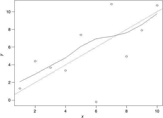 An x-y plot depicting the addition in the true regression line, where y-axis is calibrated on a scale of 0–10 and x-axis on a scale of 2–10. Here, intercept and slope are 0 and 1, respectively.