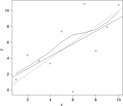 An x-y plot depicting the addition in the unweighted regression line, where y-axis is calibrated on a scale of 0–10 and x-axis on a scale of 2–10.