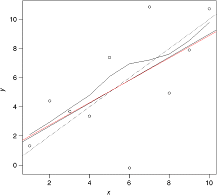 An x-y plot depicting the addition in the weighted regression line, where y-axis is calibrated on a scale of 0–10 and x-axis on a scale of 2–10.