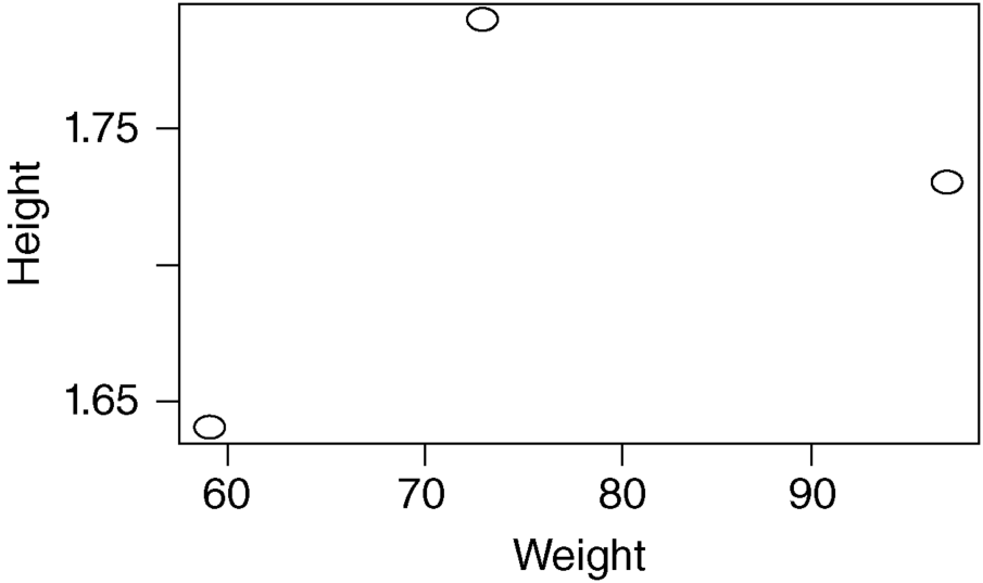 A graphical representation for weight, height, where height is plotted on the y-axis on a scale of 1.65–1.75 and weight on the  x-axis on a scale of 60–90.