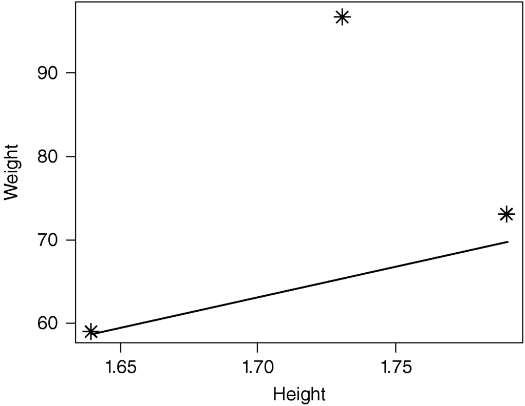 A graphical representation where weight is plotted on the y-axis on a scale of 60–90 and height on the  x-axis on a scale of 1.65–1.75.