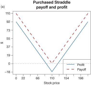 A graphical representation where ($) is plotted on the y-axis on a scale of -18–110 and stock price on the  x-axis on a scale of 0–198. Solid and dashed lines are representing profit and payoff, respectively.