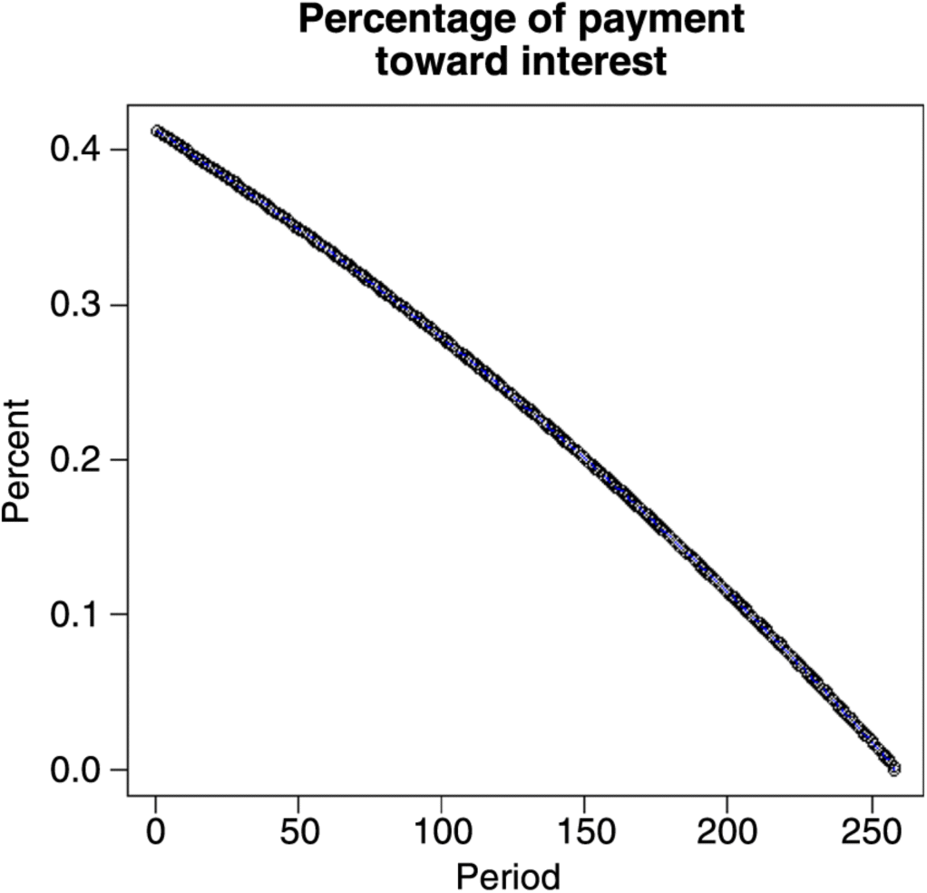 A graphical representation for percentage of payment toward interest, where percent is plotted on the y-axis on a scale of 0.0–0.4 and period on the  x-axis on a scale of 0–250.