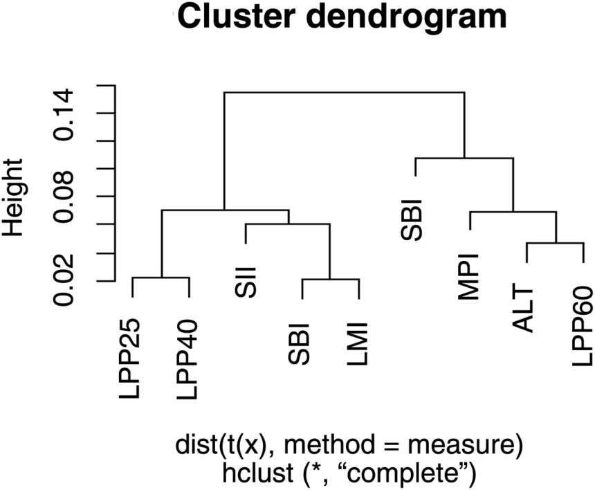 Figure depicting cluster dendrogram.