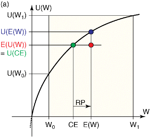 Figure depicting utility function of a riskaverse (risk-avoiding) investor. CE: certainty equivalent, E(U(W)): expected value of the utility (expected utility) of the uncertain payment, E(W): expected value of the uncertain payment, U(CE): utility of the certainty equivalent, U(E(W)): utility of the expected value of the uncertain payment, U(W0): utility of the minimal payment, U(W1): utility of the maximal payment, W0: minimal payment, W1: maximal payment, RP: risk premium.