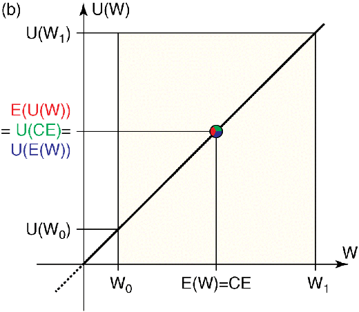 Figure depicting utility function of a risk-neutral investor.  CE: certainty equivalent, E(U(W)): expected value of the utility (expected utility) of the uncertain payment, E(W): expected value of the uncertain payment, U(CE): utility of the certainty equivalent, U(E(W)): utility of the expected value of the uncertain payment, U(W0): utility of the minimal payment, U(W1): utility of the maximal payment, W0: minimal payment, W1: maximal payment, RP: risk premium.