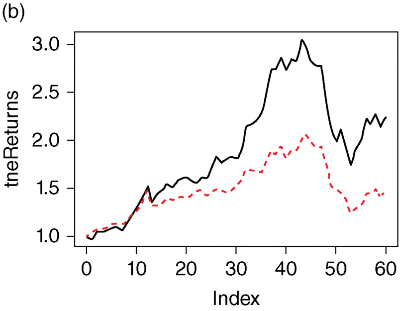 A graphical representation of StockPortfolio-2, where tneReturns is plotted on the y-axis on a scale of 1.0–3.0 and index on the x-axis on a scale of 0–60.