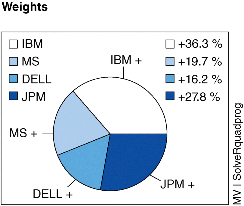 A pie chart depicting percentage weights of IBM (36.3%), MS (19.7%), DELL (16.2%), and JPM (27.8%) in BL-3.
