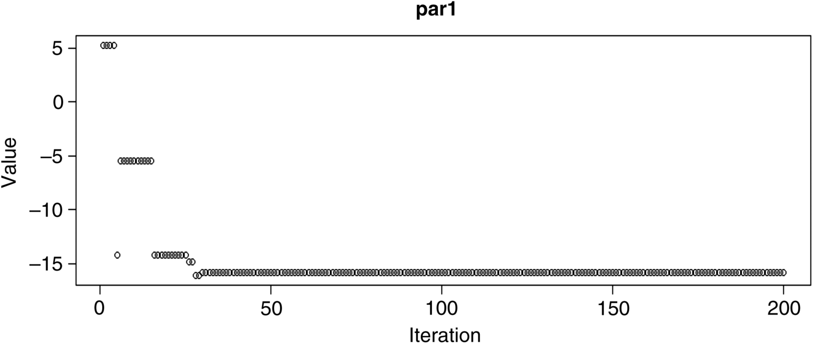 A graphical representation for DEoptim-3, where value is plotted on the y-axis on a scale of -15–5 and iteration on the x-axis on a scale of 0–200.