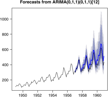 A graphical representation of forecasts from ARIMA (0,1,1)(0,1,1)[12].