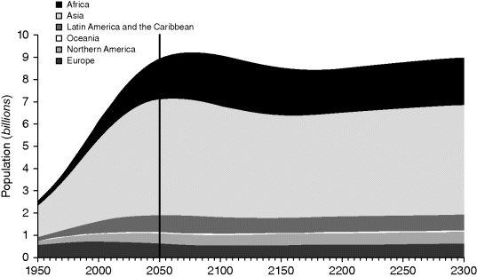 A graphical representation for the population forecast in major regions of the world (Africa, Asia, Latin America and the Caribbean, Oceania, Northern America, Europe ), where population (billions) is plotted on the y-axis on a scale of 0–10 and years on the x-axis on a scale of 1950–2300.