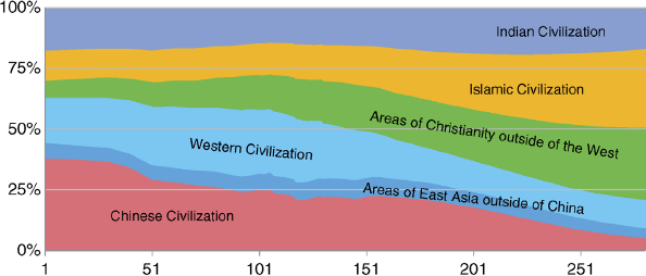 Figure depicting the relative population ratio of major world religions and cultures.
