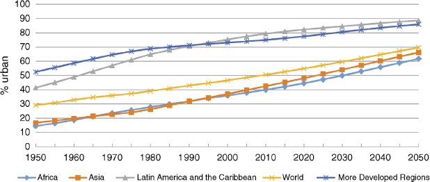 A graphical representation where population living in urban areas (%) is plotted on the y-axis on a scale of 0–100 and years on the x-axis on a scale of 1950–2050. The curves with rhombus, square, triangle, cross, and star are representing Africa, Asia, Latin American and the Caribbean, World, and more developed regions, respectively.
