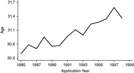 A graphical representation for trend in age at “first innovation,” where age is plotted on the y-axis on a scale of 30.5–31.7 and application year on the x-axis on a scale of 1985–1999.