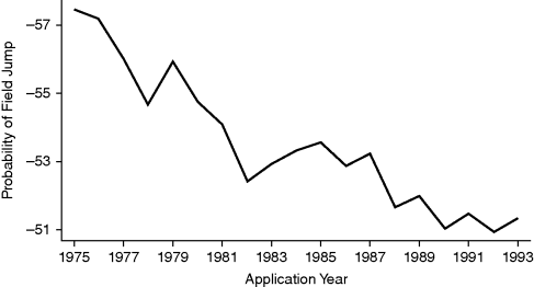 A graphical representation for trend in field switch for innovators, where probability of field jump is plotted on the y-axis on a scale of (-51)–(-57) and application year on the x-axis on a scale of 1975–1993.