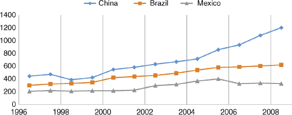 A graphical representation where the number of scientific researchers per million people is plotted on the y-axis on a scale of 0–1400 and years on the x-axis on a scale of 1996–2008. Curves with rhombus, square, and triangle are denoting China, Brazil, and Mexico, respectively.