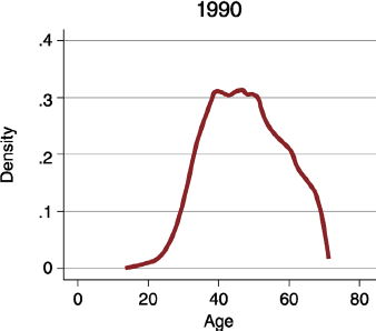 A density-age plot depicting age distribution of U.S. patent holders. From the plot, patent productivity declines after the mid-40s.