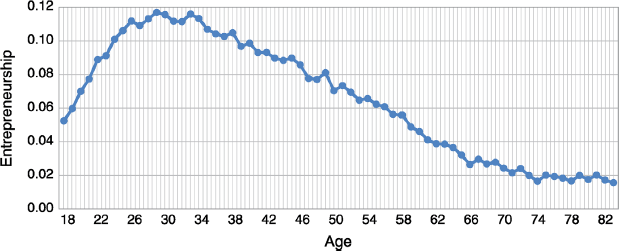 A graphical representation where entrepreneurship is plotted on the y-axis on a scale of 0.00–0.12 and age on the x-axis on a scale of 18–82. The curve depicts that 25–34 is the most productive entrepreneurial age range, and entrepreneurship declines rapidly after age 45.