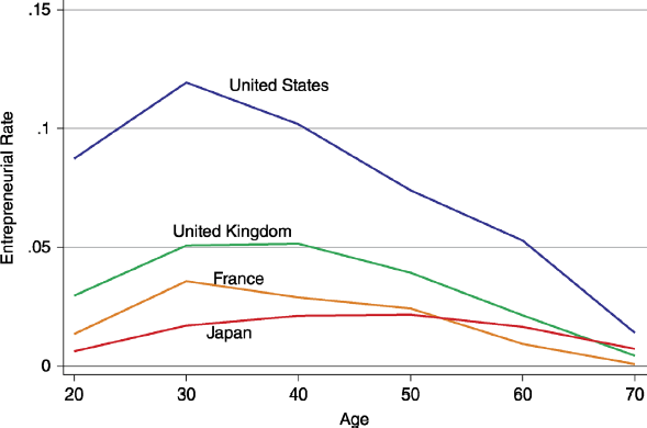 A graphical representation where entrepreneurial rate is plotted on the y-axis on a scale of 0–.15 and age on the x-axis on a scale of 20–70. Four different curves are depicting the variation of entrepreneurial rate with age for United States, United Kingdom, France, and Japan.