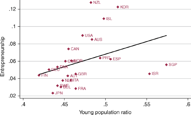 A graphical representation for the workforce in developed countries, where entrepreneurship is plotted on the y-axis on a scale of .02–.12 and young population ratio on the x-axis on a scale of .4–.6.
