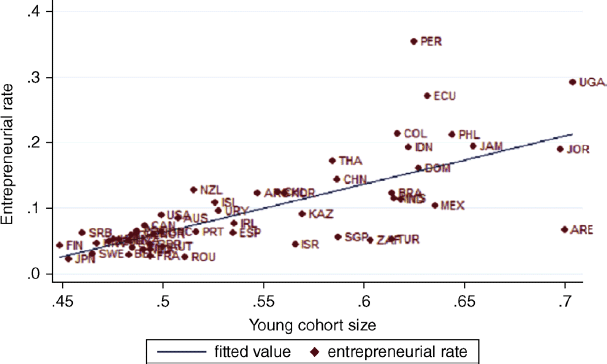 A graphical representation for the workforce in all countries, where entrepreneurial rate is plotted on the y-axis on a scale of .0–.4 and young cohort size on the x-axis on a scale of .45–.7. Solid line and rhombus are denoting fitted value and entrepreneurial rate, respectively.