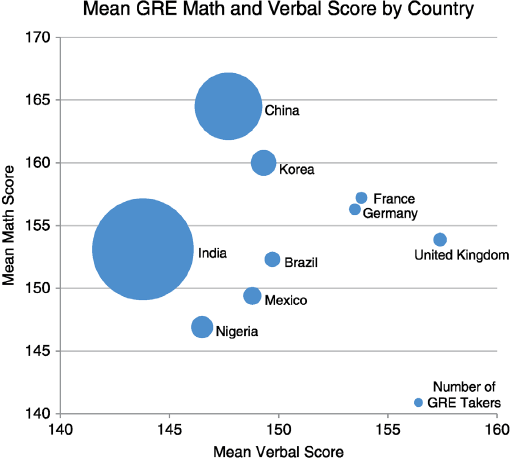 A graphical representation for mean GRE math and verbal score by country, where mean math score is plotted on the y-axis on a scale of 140–170 and mean verbal score on the x-axis on a scale of 140–160. Two bigger circles are denoting India and China.