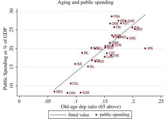 A graphical representation where public spending as % of GDP is plotted on the y-axis on a scale of 10–30 and old-age dependency ratio (65 above) on the x-axis on a scale of 0–.25. Solid line and rhombus are denoting fitted value and public spending, respectively.