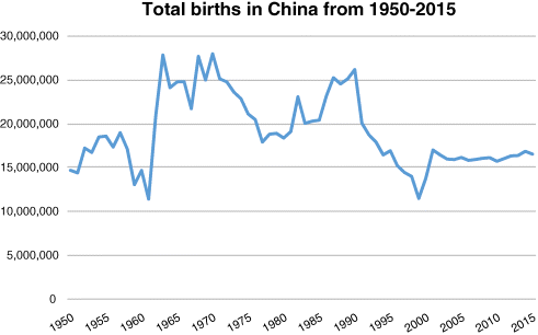 A graphical representation for total births in China from 1950 to 2015, where average birth rate is plotted on the y-axis on a scale of 0–30000000 and year on the x-axis on a scale of 1950–2015.