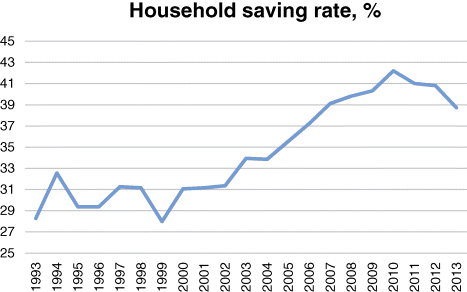 A graphical representation where household saving rate (%) is plotted on the y-axis on a scale of 25–45 and year on the x-axis on a scale of 1993–2013.